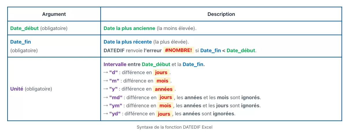 Syntaxe DATEDIF Excel